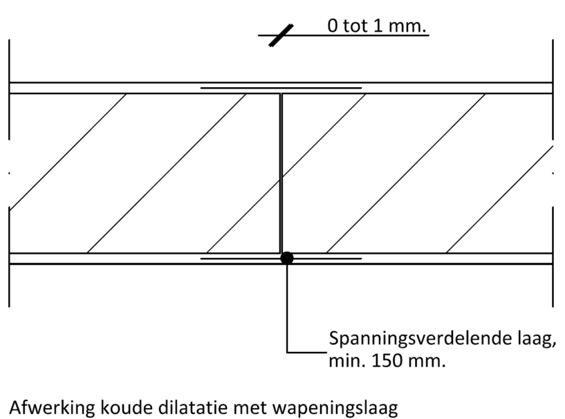 Afwerking van dilatatievoegen