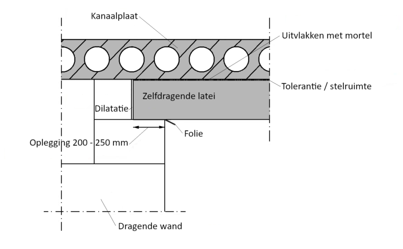 Balk- en lateiopleggingen