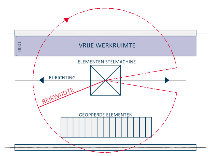 Richtlijnen voor het opperen van materialen